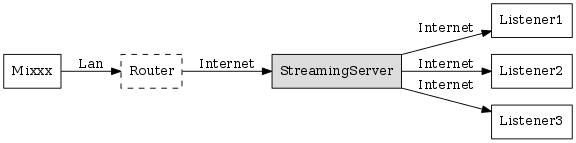 Mixxx as client-side streaming source broadcasting to an
remote streaming server